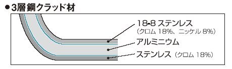 使いやすいIH鍋 | 仔犬印(KOINU)の調理道具｜本間製作所